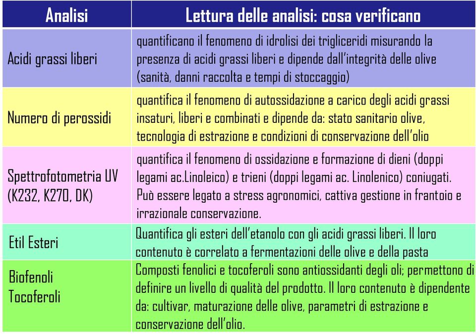 acidi grassi insaturi, liberi e combinati e dipende da: stato sanitario olive, tecnologia di estrazione e condizioni di conservazione dell olio quantifica il fenomeno di ossidazione e formazione di