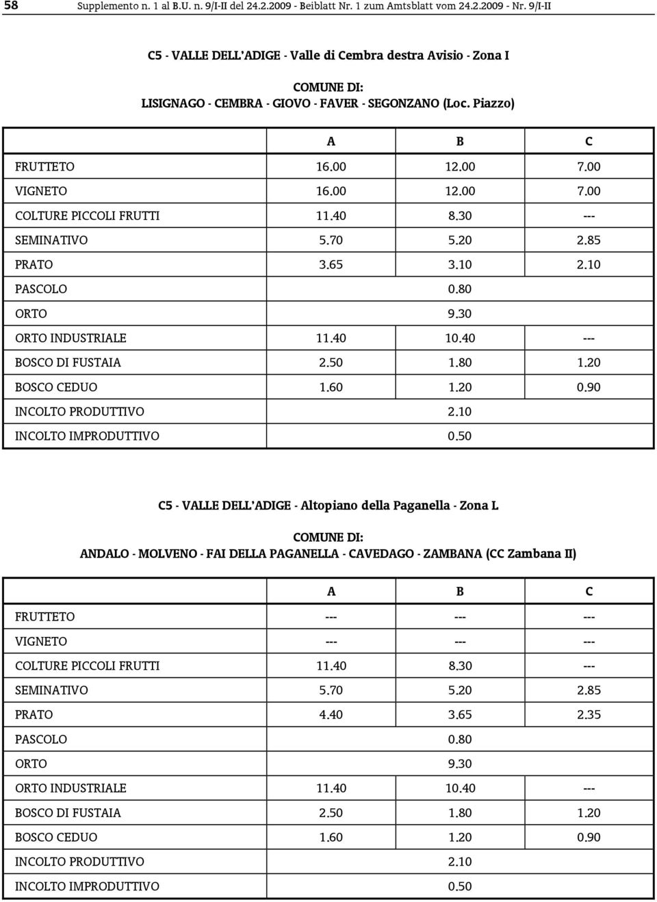 Piazzo) FRUTTETO 16.00 12.00 7.00 VIGNETO 16.00 12.00 7.00 SEMINATIVO 5.70 5.20 2.85 PRATO 3.65 3.10 2.