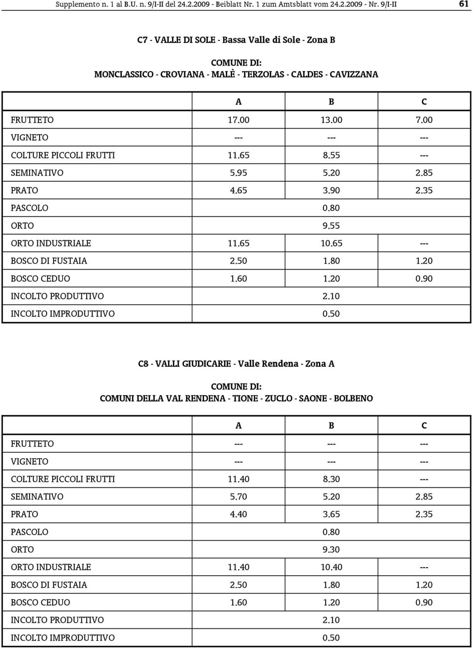 00 13.00 7.00 COLTURE PICCOLI FRUTTI 11.65 8.55 --- SEMINATIVO 5.95 5.20 2.85 PRATO 4.65 3.90 2.35 ORTO INDUSTRIALE 11.65 10.