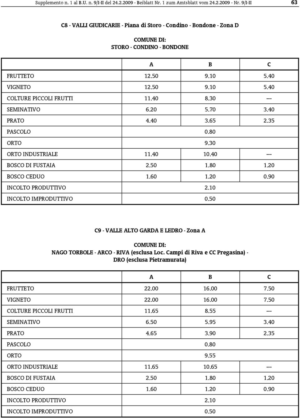 20 5.70 3.40 PRATO 4.40 3.65 2.35 C9 - VALLE ALTO GARDA E LEDRO - Zona A NAGO TORBOLE - ARCO - RIVA (esclusa Loc.