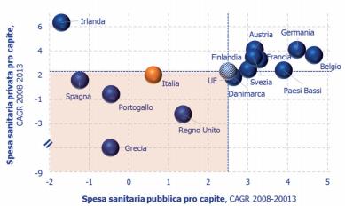 Spesa sanitaria pubblica e privata pro capite, tassi di crescita annui nel periodo della crisi (2008-2013). Fonte: Dati OECD Health, 2015 Figura 12.