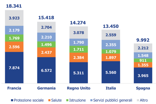 La spesa sanitaria in Italia e in Europa (4/5) SPESA PUBBLICA NEI PRINCIPALI PAESI UE Figura 15.