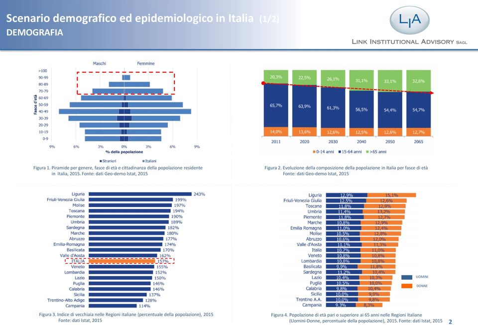 Evoluzione della composizione della popolazione in Italia per fasce di età Fonte: dati Geo-demo Istat, 2015 UOMINI DONNE Figura 3.