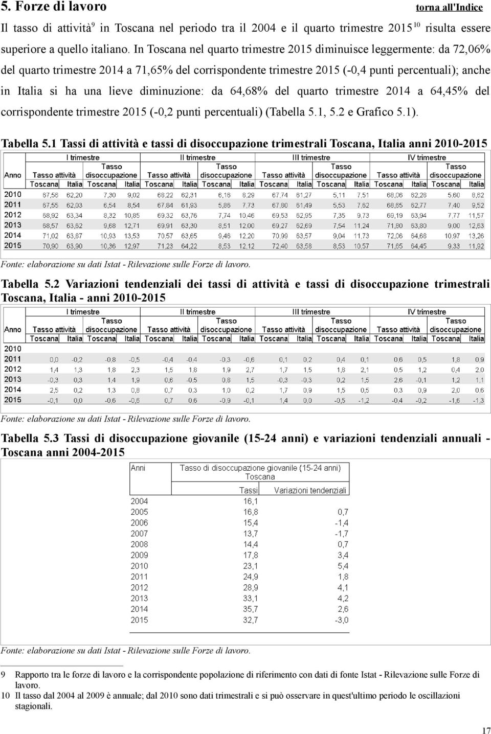 diminuzione: da 64,68% del quarto trimestre 2014 a 64,45% del corrispondente trimestre 2015 (-0,2 punti percentuali) (Tabella 5.1, 5.2 e Grafico 5.1). Tabella 5.