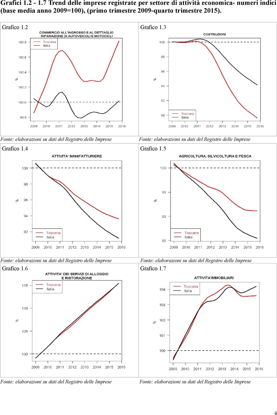 trimestre 2015). Grafico 1.2 Grafico 1.3 Fonte: elaborazioni su dati del Registro delle Imprese Grafico 1.4 Grafico 1.