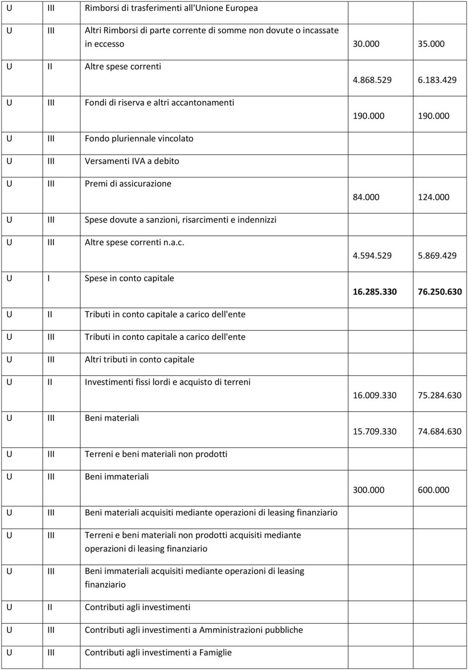 000 U III Fondo pluriennale vincolato U III Versamenti IVA a debito U III Premi di assicurazione 84.000 124.000 U III Spese dovute a sanzioni, risarcimenti e indennizzi U III Altre spese correnti n.a.c. U I Spese in conto capitale 4.