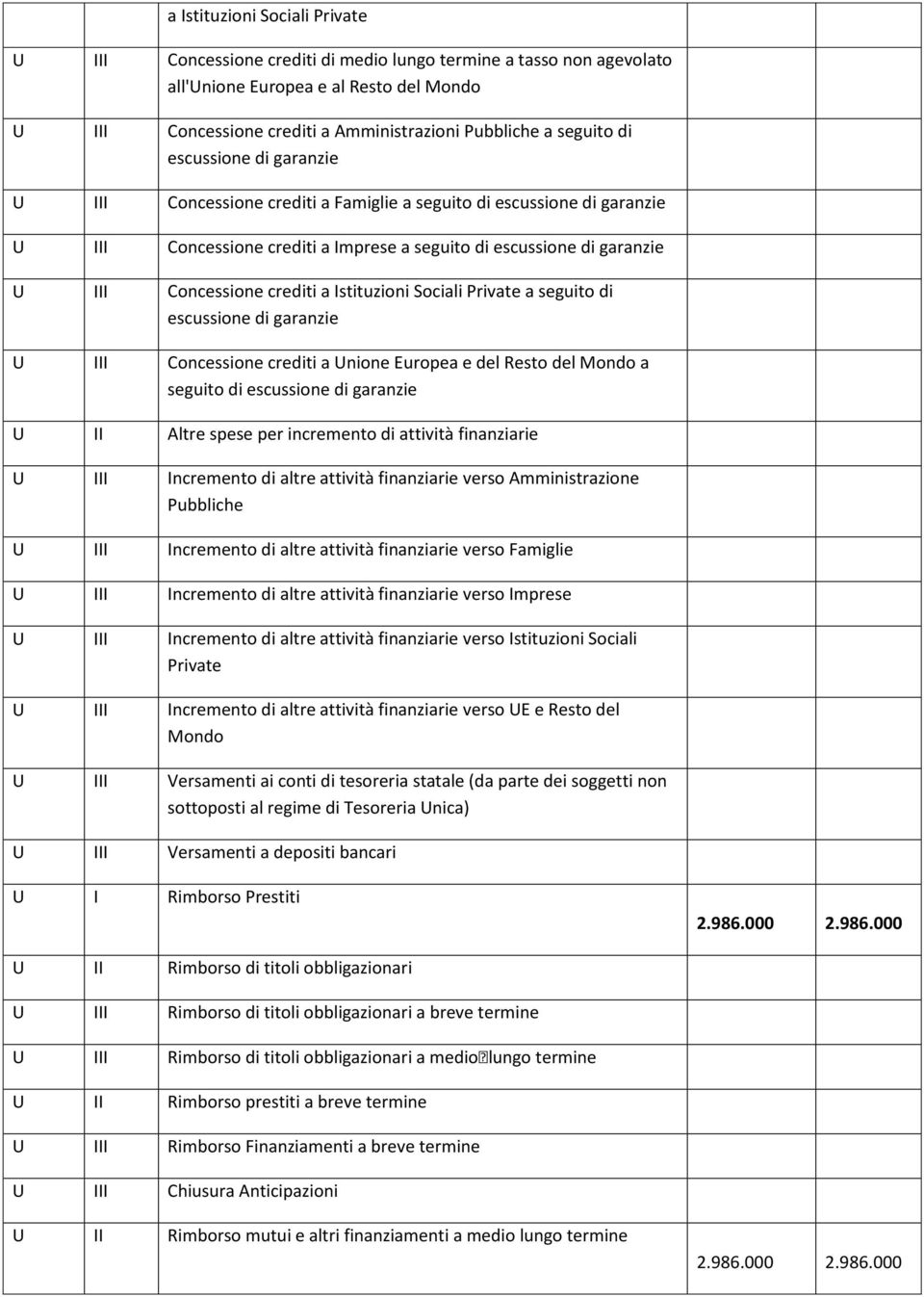 crediti a Istituzioni Sociali Private a seguito di escussione di garanzie U III Concessione crediti a Unione Europea e del Resto del Mondo a seguito di escussione di garanzie U II Altre spese per