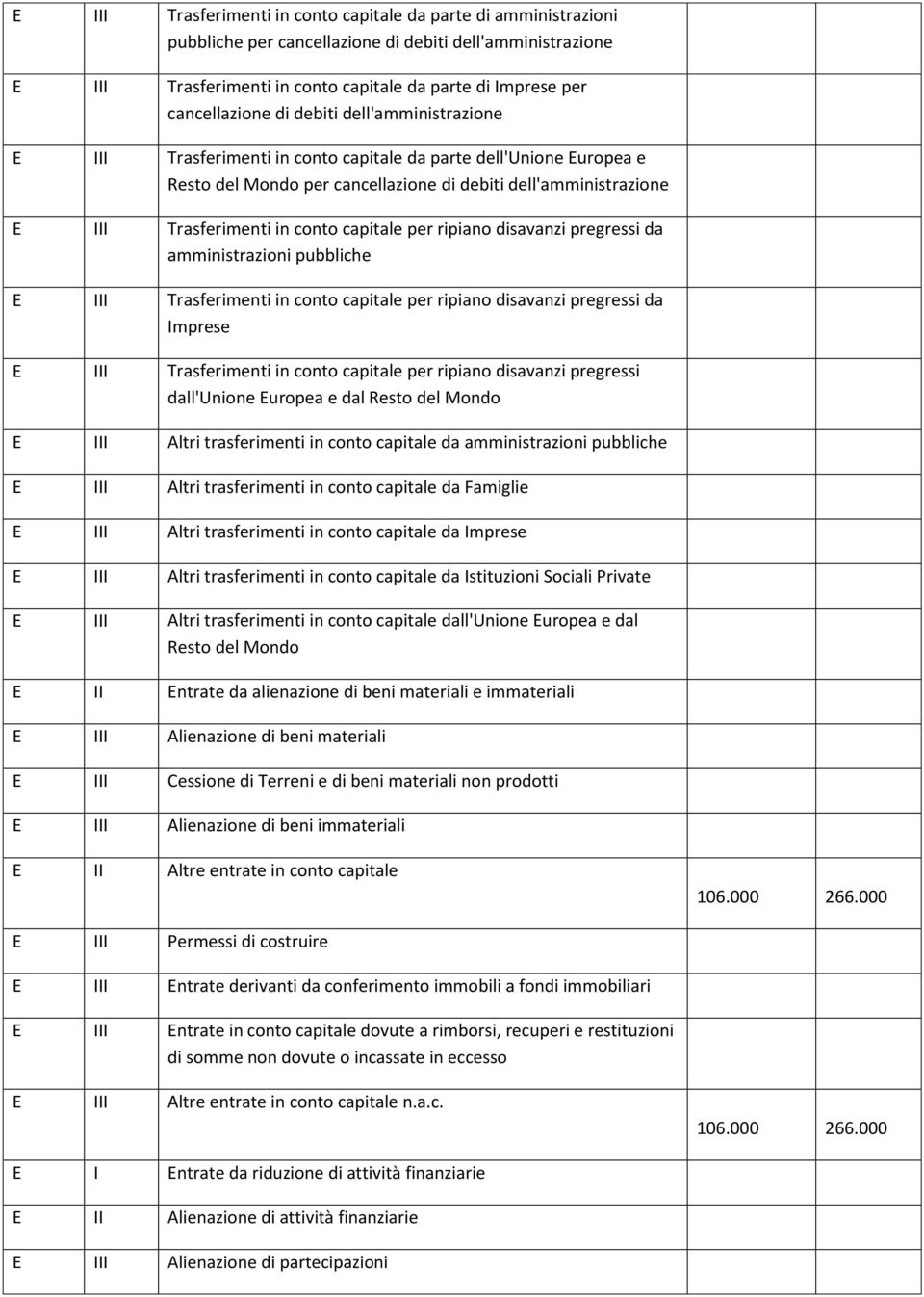 in conto capitale per ripiano disavanzi pregressi da amministrazioni pubbliche E III Trasferimenti in conto capitale per ripiano disavanzi pregressi da Imprese E III Trasferimenti in conto capitale