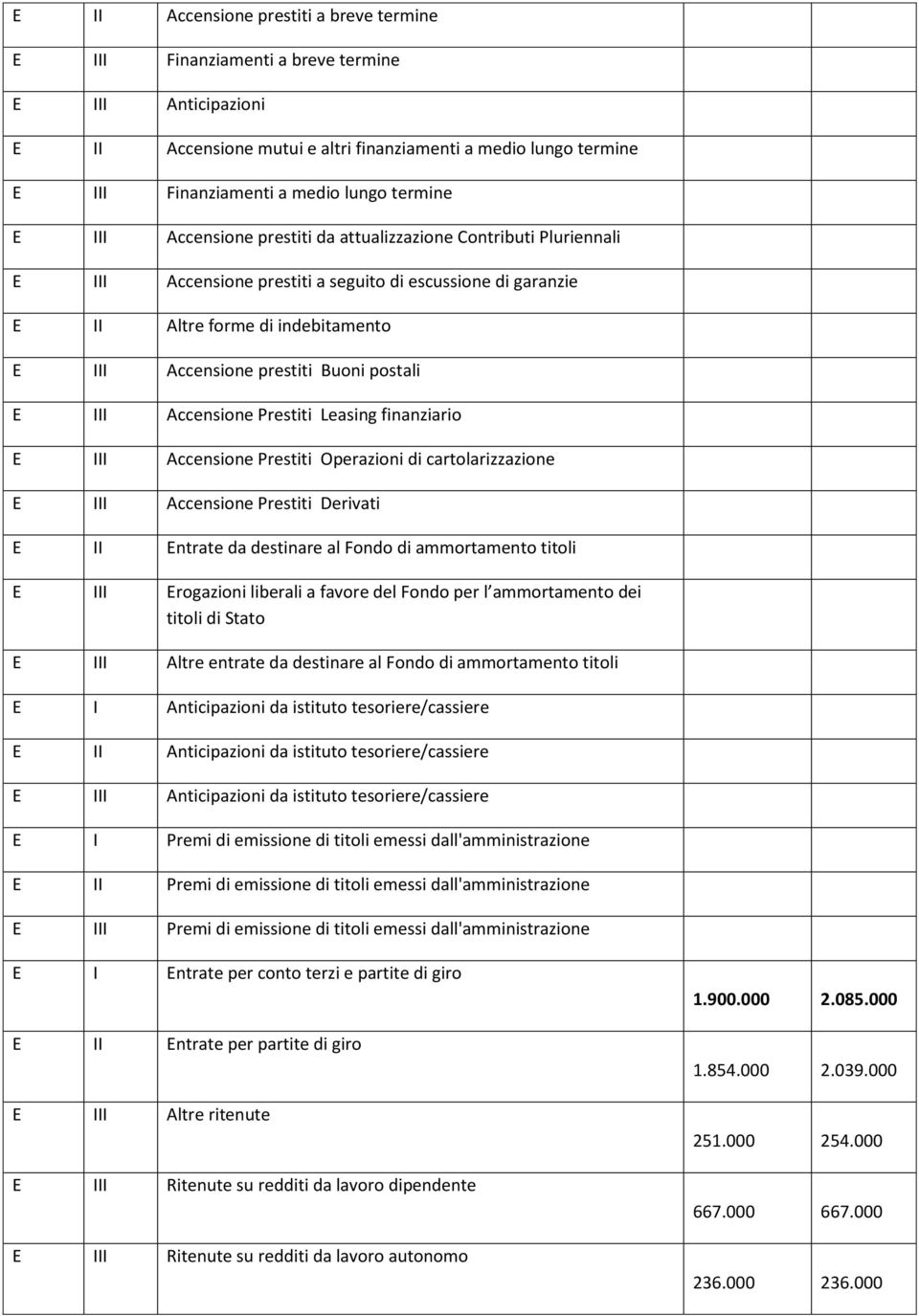 Buoni postali E III Accensione Prestiti Leasing finanziario E III Accensione Prestiti Operazioni di cartolarizzazione E III Accensione Prestiti Derivati E II Entrate da destinare al Fondo di