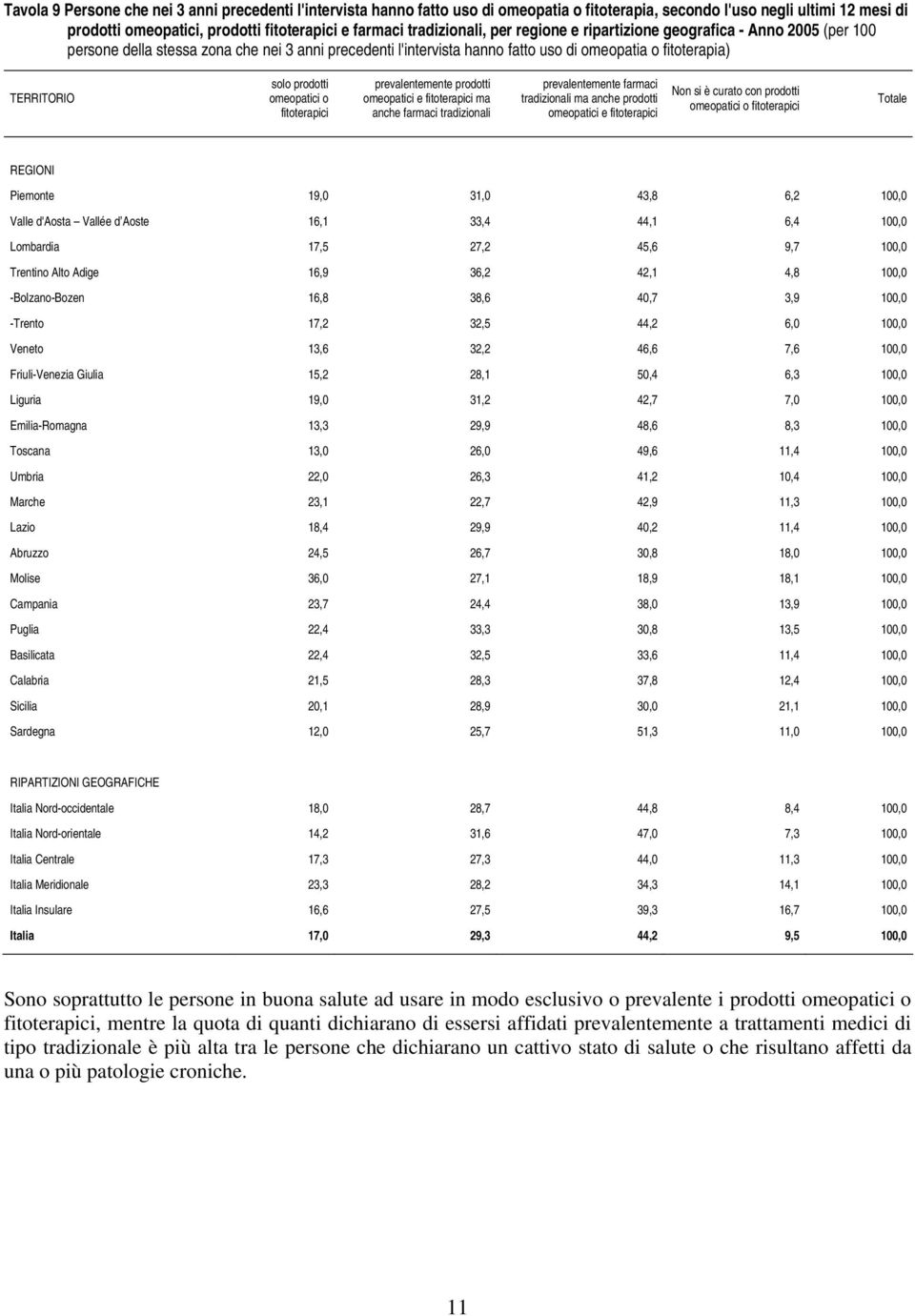 prodotti omeopatici o fitoterapici prevalentemente prodotti omeopatici e fitoterapici ma anche farmaci tradizionali prevalentemente farmaci tradizionali ma anche prodotti omeopatici e fitoterapici