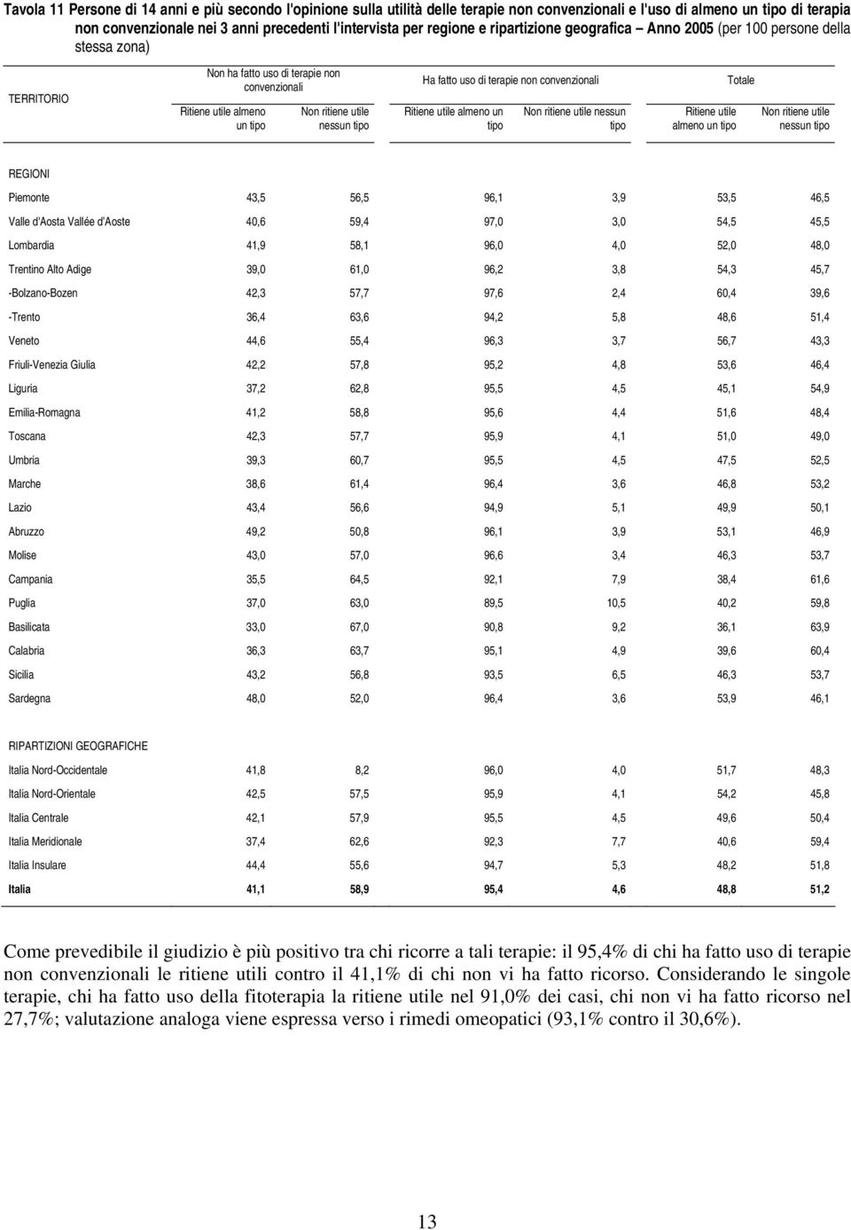 fatto uso di terapie non convenzionali Ritiene utile almeno un tipo Non ritiene utile nessun tipo Ritiene utile almeno un tipo Totale Non ritiene utile nessun tipo REGIONI Piemonte 43,5 56,5 96,1 3,9