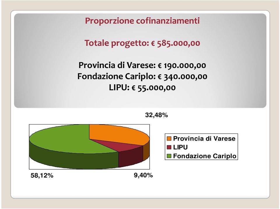 000,00 Fondazione Cariplo: 340.000,00 LIPU: 55.
