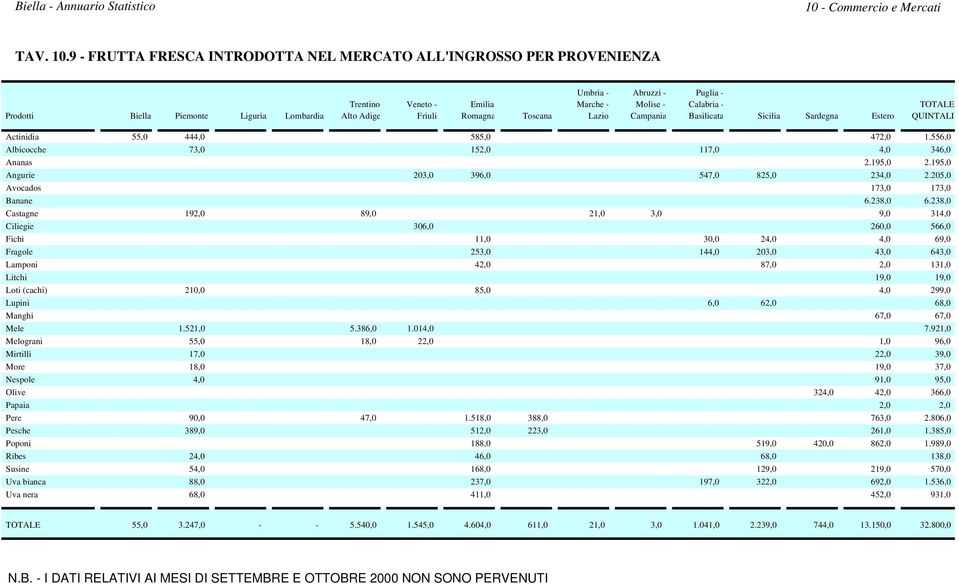 Abruzzi - Molise - Campania Puglia - Calabria - Basilicata Sicilia Sardegna Estero TOTALE QUINTALI Actinidia 55,0 444,0 585,0 472,0 1.556,0 Albicocche 73,0 152,0 117,0 4,0 346,0 Ananas 2.195,0 2.