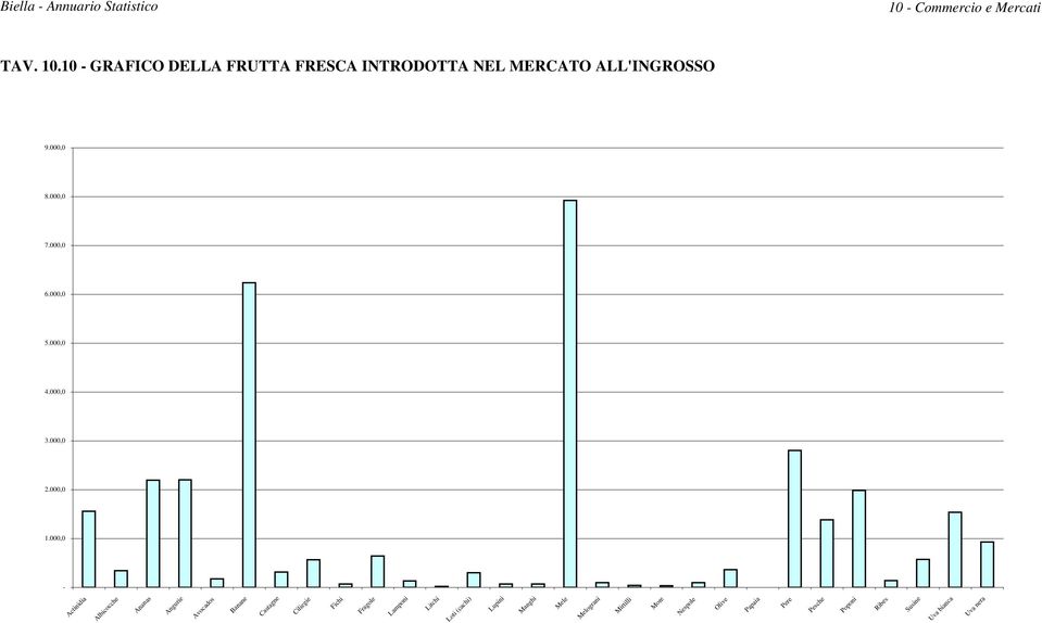 000,0 - Pere Pesche Poponi Ribes Susine Uva bianca Uva nera Papaia Olive Actinidia Albicocche