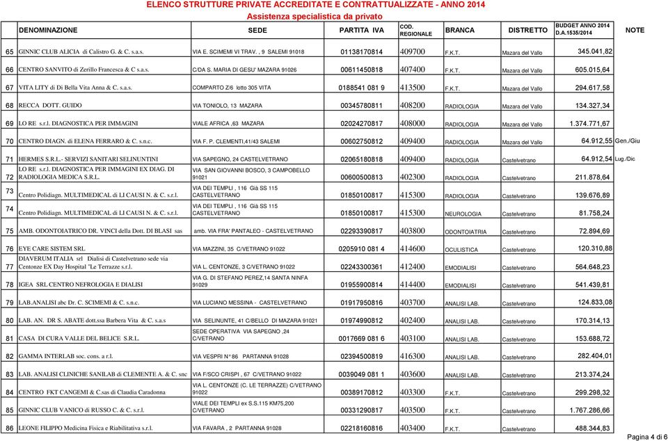 617,58 68 RECCA DOTT. GUIDO VIA TONIOLO, 13 MAZARA 00345780811 408200 RADIOLOGIA Mazara del Vallo 134.327,34 69 LO RE s.r.l. DIAGNOSTICA PER IMMAGINI VIALE AFRICA,63 MAZARA 02024270817 408000 RADIOLOGIA Mazara del Vallo 1.