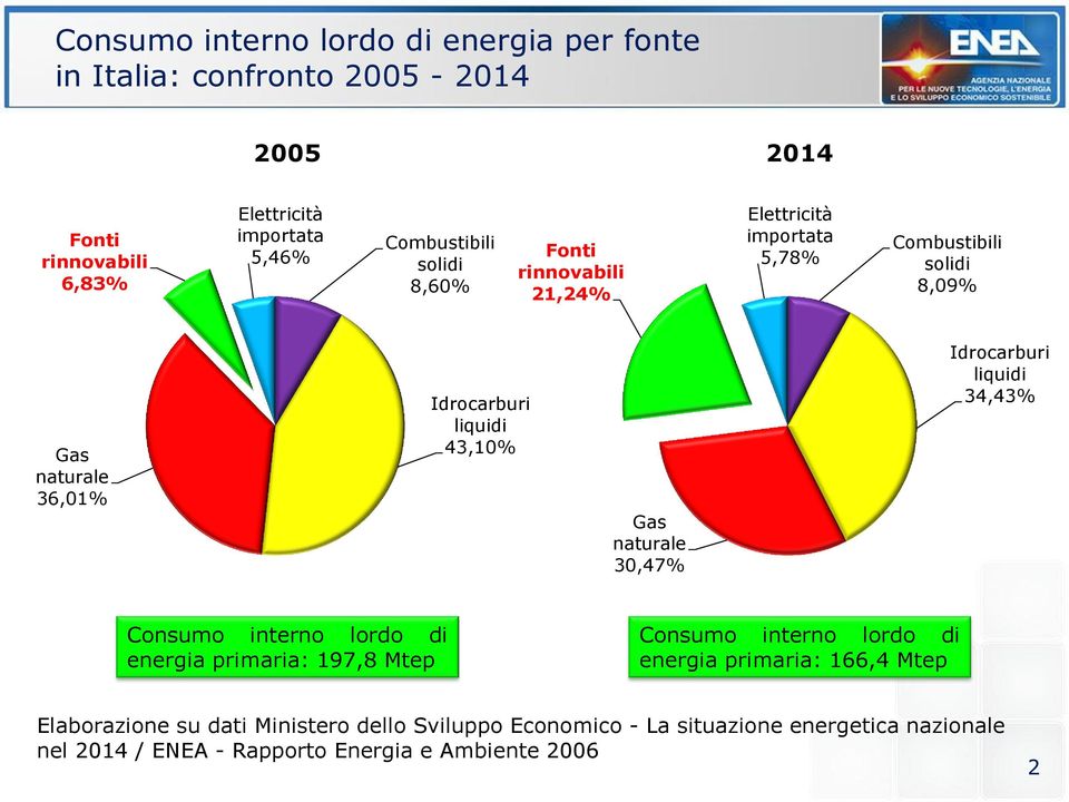 43,10% Gas naturale 30,47% Idrocarburi liquidi 34,43% Consumo interno lordo di energia primaria: 197,8 Mtep Consumo interno lordo di energia