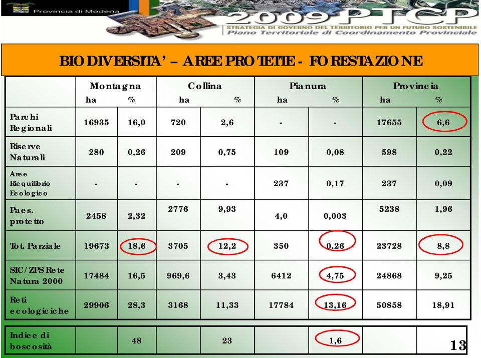 protetto 2458 2,32 2776 9,93 4,0 0,003 5238 1,96 Tot. Parziale 19673 18,6 3705 12,2 350 0.