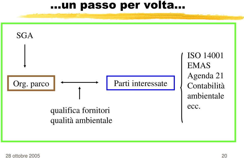 ambientale Parti interessate ISO 14001