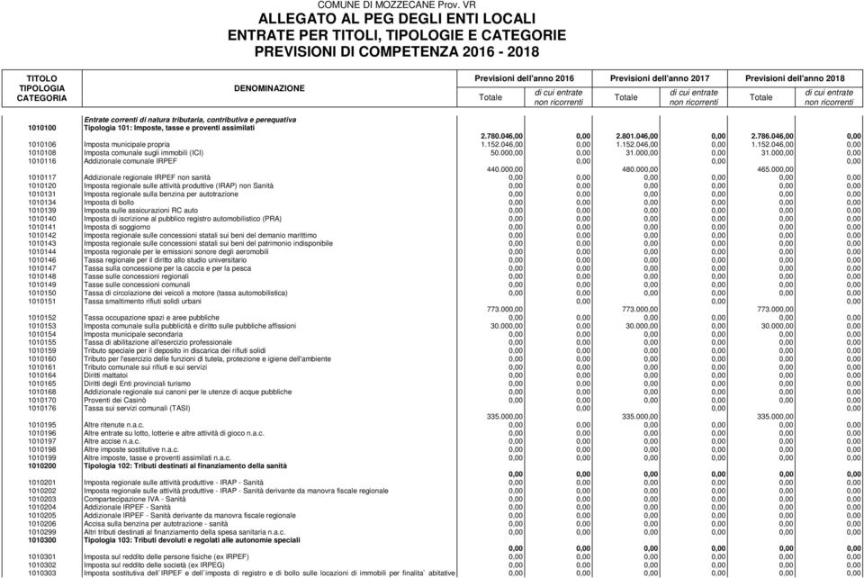 00 1010117 Addizionale regionale IRPEF non sanità 1010120 Imposta regionale sulle attività produttive (IRAP) non Sanità 1010131 Imposta regionale sulla benzina per autotrazione 1010134 Imposta di