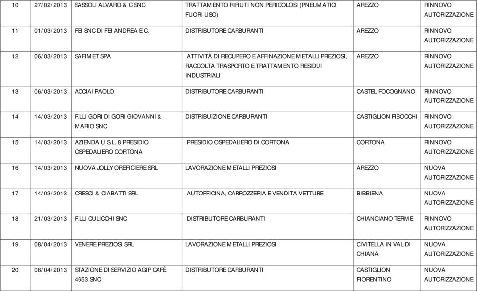 DISTRIBUTORE CARBURANTI CASTEL 