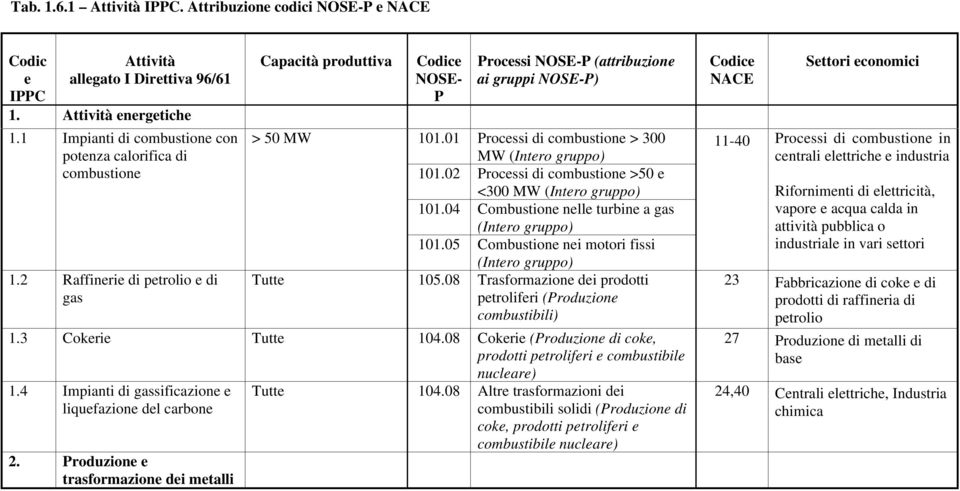 01 Processi di combustione > 300 MW 101.02 Processi di combustione >50 e <300 MW 101.04 Combustione nelle turbine a gas 101.05 Combustione nei motori fissi Tutte 105.