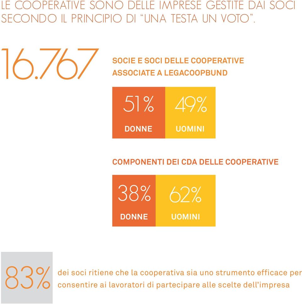Componenti dei CdA delle cooperative 38% 62% donne uomini 83% dei soci ritiene che la