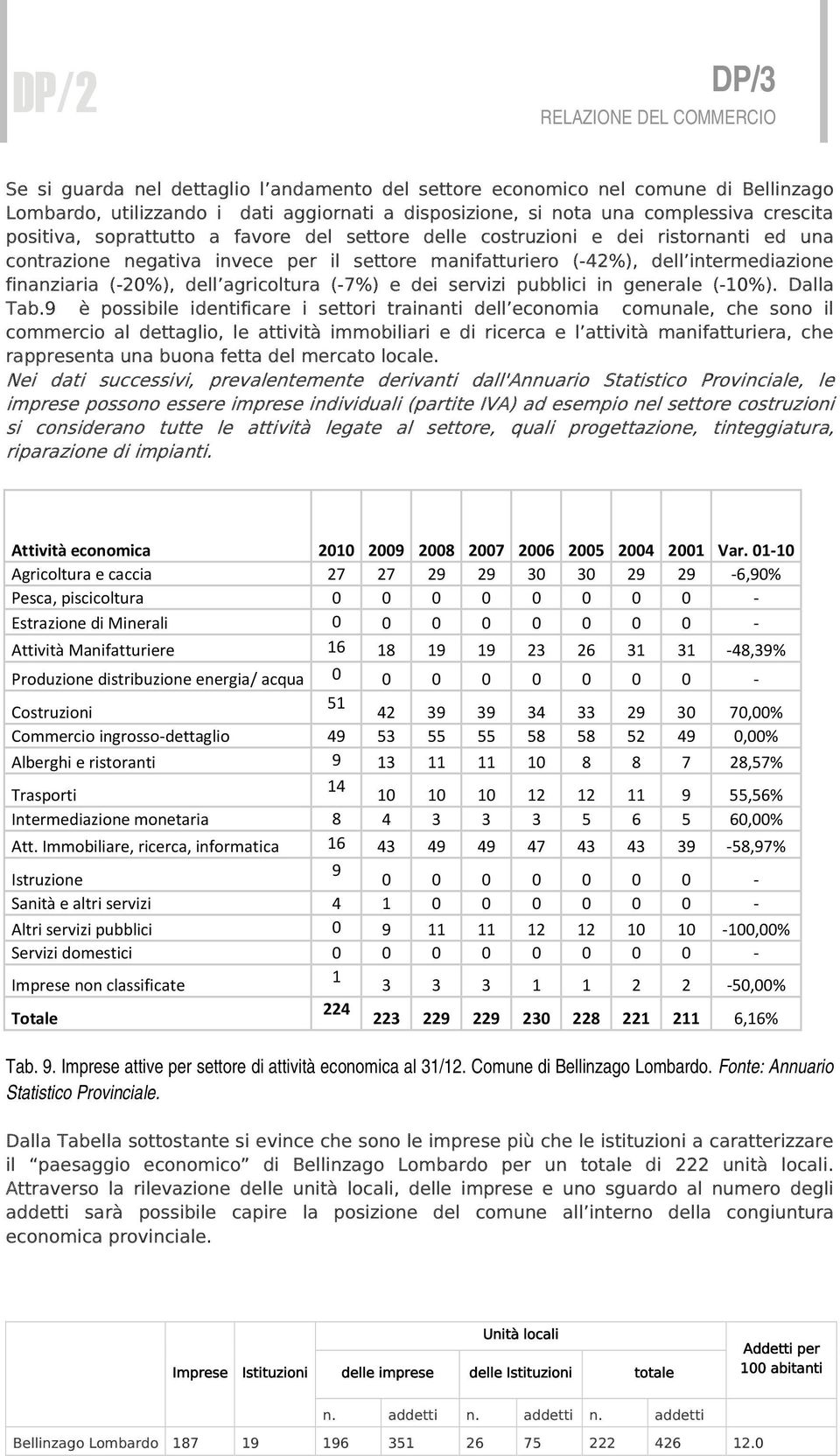 (-2%), dell agricoltura (-7%) e dei servizi pubblici in generale (-1%). Dalla Tab.