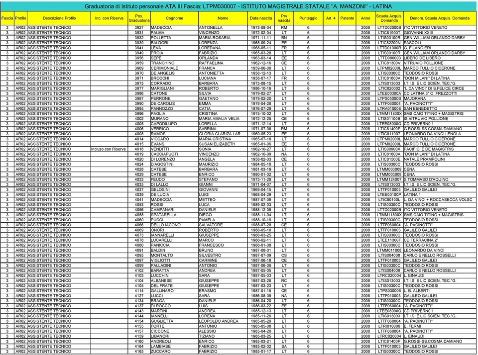 3 AR02 ASSISTENTE TECNICO 3927 MADECCIA ANTONELLA 1973-08-04 RM 6 2008 LTTD02000B ITC VITTORIO VENETO 3 AR02 ASSISTENTE TECNICO 3931 PALMA VINCENZO 1972-02-04 LT 6 2008 LTIC81900T GIOVANNI XXIII 3