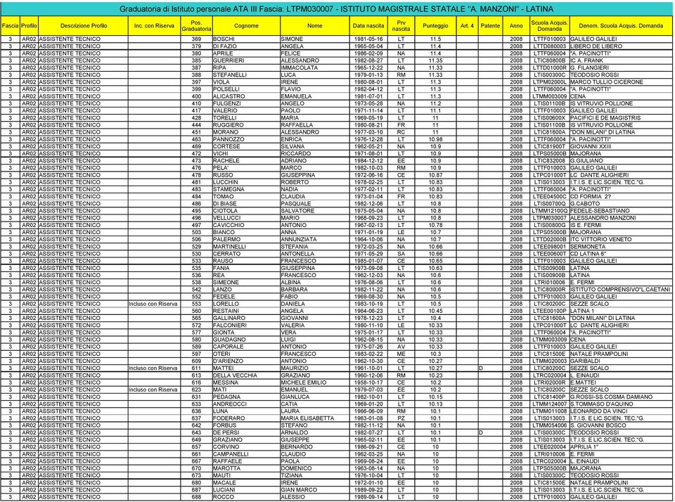 4 2008 LTTD080003 LIBERO DE LIBERO 3 AR02 ASSISTENTE TECNICO 380 APRILE FELICE 1986-02-09 NA 11.4 2008 LTTF060004 "A. PACINOTTI" 3 AR02 ASSISTENTE TECNICO 385 GUERRIERI ALESSANDRO 1982-08-27 LT 11.