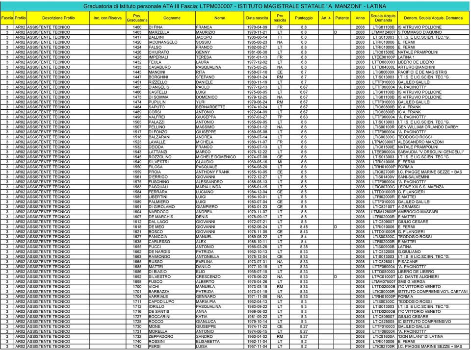 8 D 2008 LTMM124007 S.TOMMASO D'AQUINO 3 AR02 ASSISTENTE TECNICO 1417 BALDINI JACOPO 1986-08-14 FI 8.8 2008 LTIS013003 I.T.I.S. E LIC.SCIEN. TEC."G.