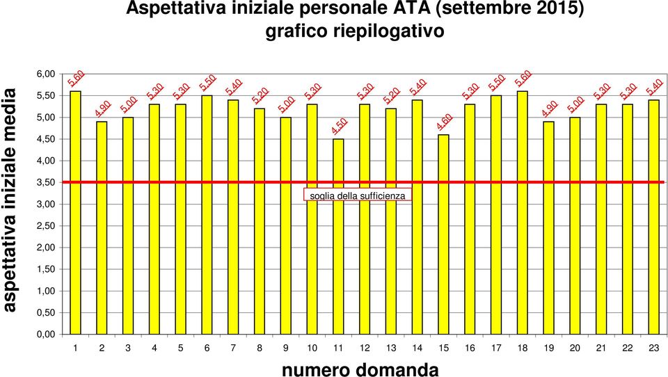 3,50 3,00 2,50 2,00 1,50 1,00 0,50 0,00 soglia della sufficienza 1 2 3 4 5 6 7 8