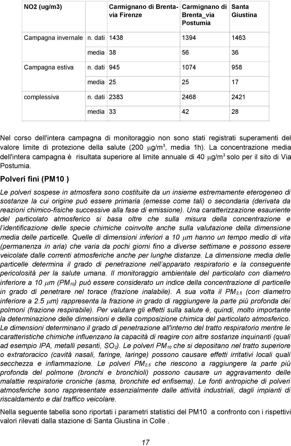 dati 2383 2468 2421 media 33 42 28 Nel corso dell'intera campagna di monitoraggio non sono stati registrati superamenti del valore limite di protezione della salute (200 g/m3, media 1h).