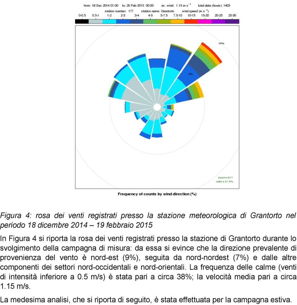 nord-est (9%), seguita da nord-nordest (7%) e dalle altre componenti dei settori nord-occidentali e nord-orientali.