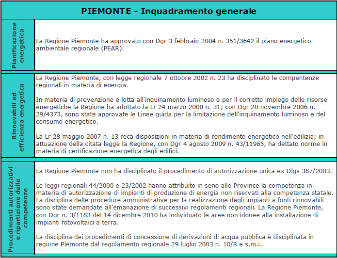 NORMATIVA DI RIFERIMENTO Fonte: GSE Il quadro autorizzativoper impianti di produzione di