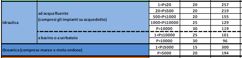 TARIFFE INCENTIVANTI BASE - 2013 Decurtazione (2%, salvo casi