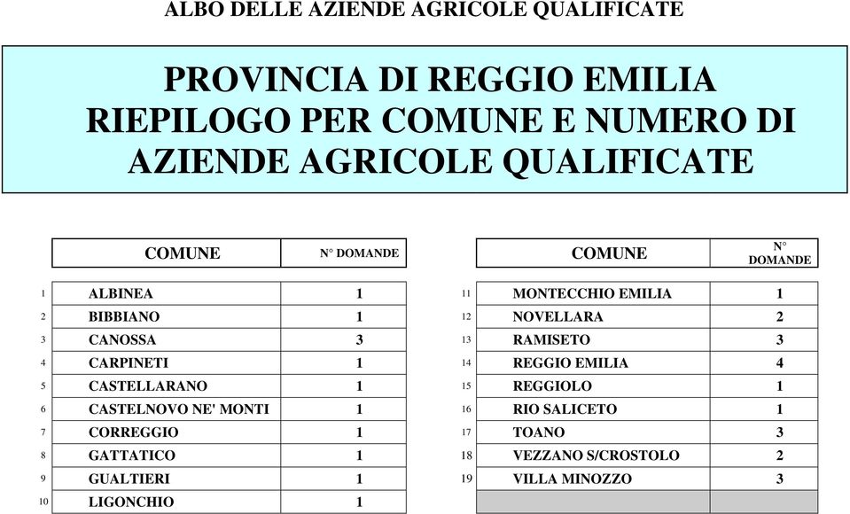 CANOSSA 3 3 RAMISETO 3 4 CARPINETI 4 REGGIO EMILIA 4 5 CASTELLARANO 5 REGGIOLO 6 CASTELNOVO NE' MONTI 6 RIO