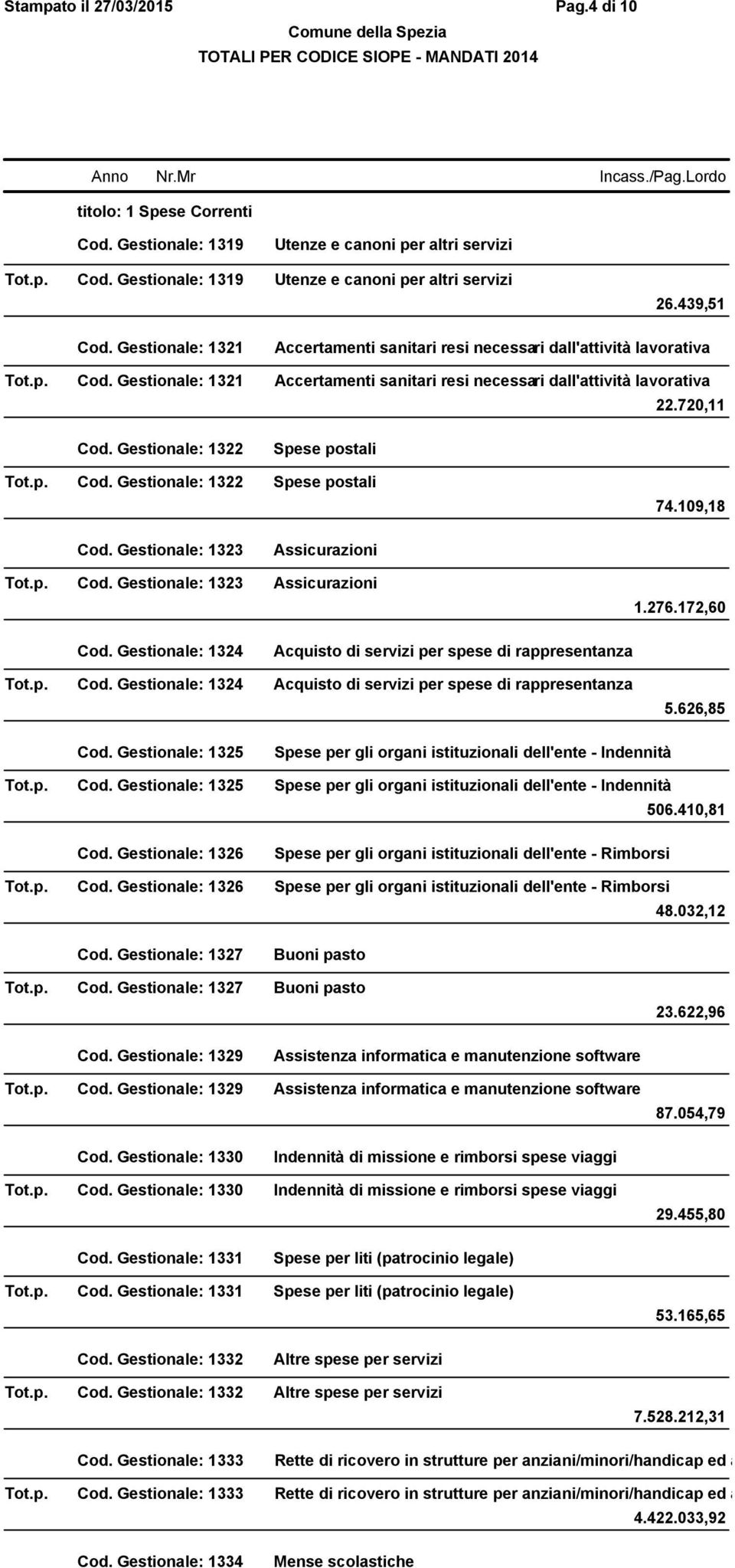 Gestionale: 1322 Spese postali Tot.p. Cod. Gestionale: 1322 Spese postali 74.109,18 Cod. Gestionale: 1323 Assicurazioni Tot.p. Cod. Gestionale: 1323 Assicurazioni 1.276.172,60 Cod.