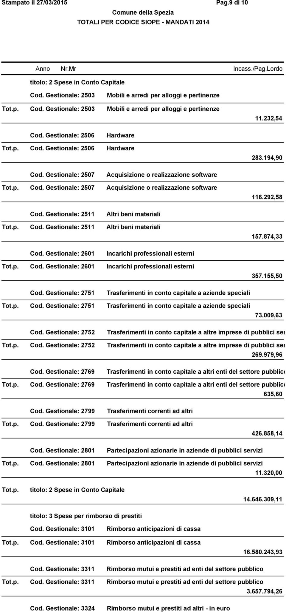 292,58 Cod. Gestionale: 2511 Altri beni materiali Tot.p. Cod. Gestionale: 2511 Altri beni materiali 157.874,33 Cod. Gestionale: 2601 Incarichi professionali esterni Tot.p. Cod. Gestionale: 2601 Incarichi professionali esterni 357.