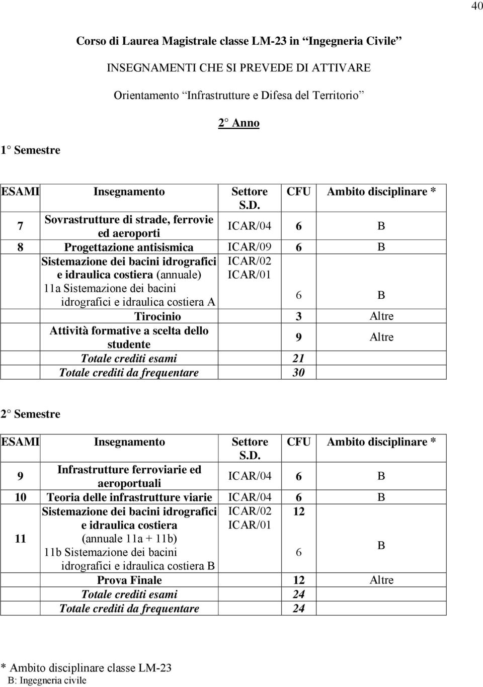 studente 9 Altre Totale crediti esami 21 9 Infrastrutture ferroviarie ed aeroportuali ICAR/04 10 Teoria delle infrastrutture viarie ICAR/04 Sistemazione dei bacini idrografici e idraulica costiera