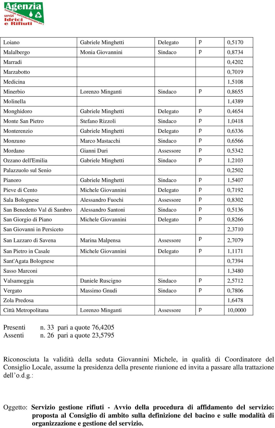 Gianni Duri Assessore p 0,5342 Ozzano dell'emilia Gabriele Minghetti Sindaco p 1,2103 Palazzuolo sul Senio 0,2502 Pianoro Gabriele Minghetti Sindaco p 1,5407 Pieve di Cento Michele Giovannini