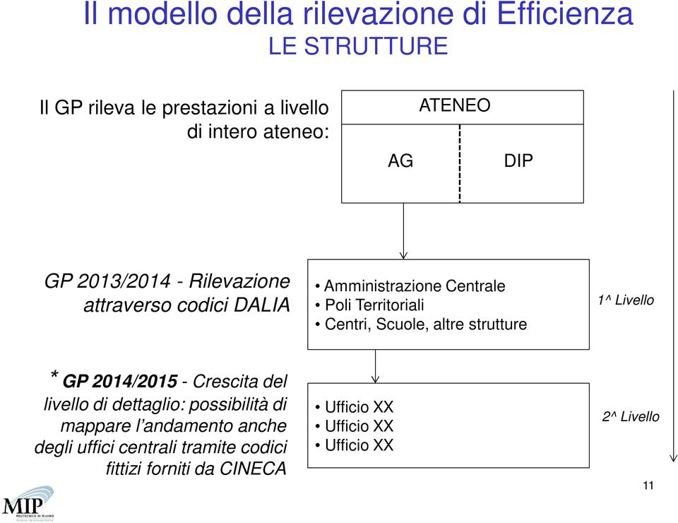 Scuole, altre strutture 1^ Livello * GP 2014/2015 - Crescita del livello di dettaglio: possibilità di mappare l