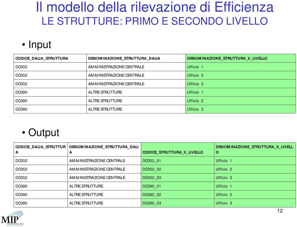 Output CODICE_DALIA_STRUTTUR A DENOMINAZIONE_STRUTTURA_DALI A CODICE_STRUTTURA_II_LIVELLO DC052 AMMINISTRAZIONE CENTRALE DC052_01 Ufficio 1 DC052 AMMINISTRAZIONE CENTRALE DC052_02 Ufficio 2 DC052