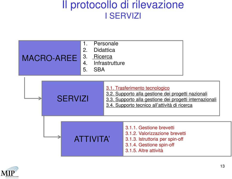 4. Supporto tecnico all attività di ricerca ATTIVITA 3.1.1. Gestione brevetti 3.1.2. Valorizzazione brevetti 3.1.3. Istruttoria per spin-off 3.