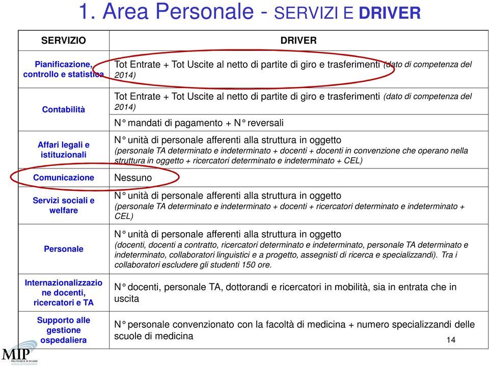 netto di partite di giro e trasferimenti (dato di competenza del 2014) N mandati di pagamento + N reversali N unità di personale afferenti alla struttura in oggetto (personale TA determinato e