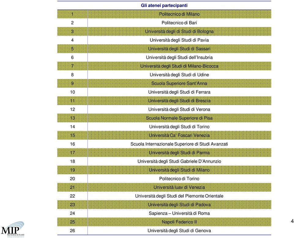 12 Università degli Studi di Verona 13 Scuola Normale Superiore di Pisa 14 Università degli Studi di Torino 15 Università Ca Foscari Venezia 16 Scuola Internazionale Superiore di Studi Avanzati 17