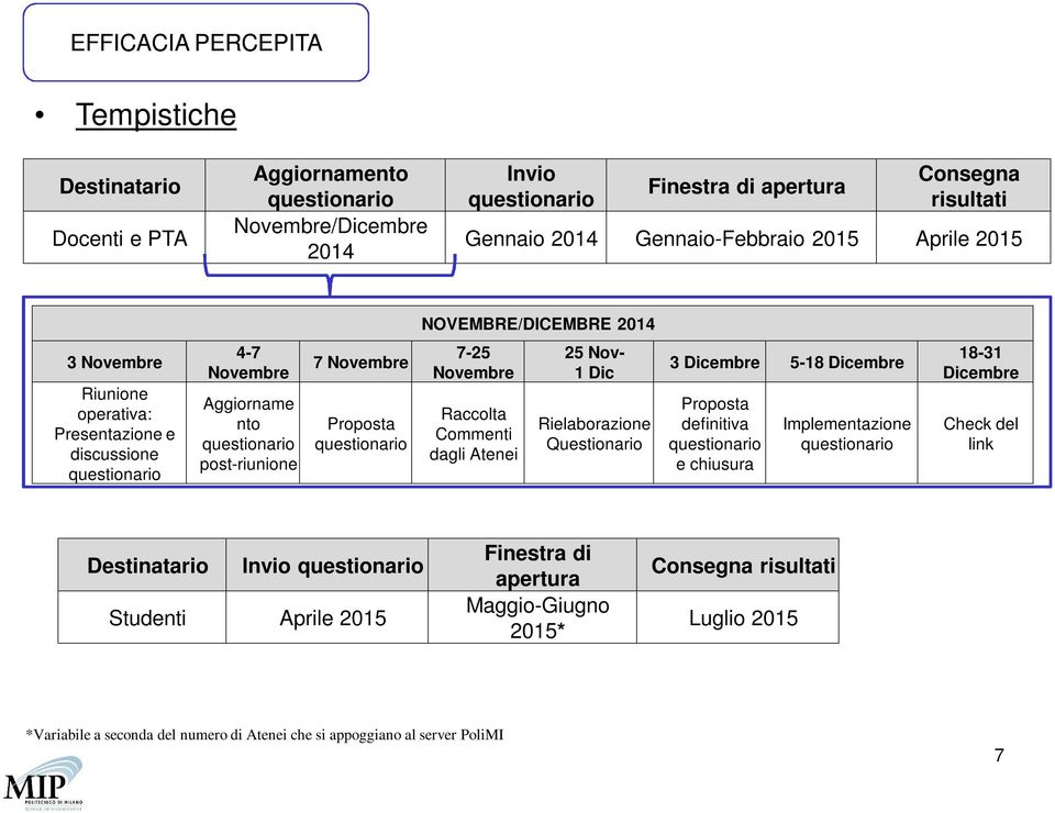 7-25 Novembre Raccolta Commenti dagli Atenei 25 Nov- 1 Dic Rielaborazione Questionario 3 Dicembre 5-18 Dicembre Proposta definitiva questionario e chiusura Implementazione questionario 18-31 Dicembre