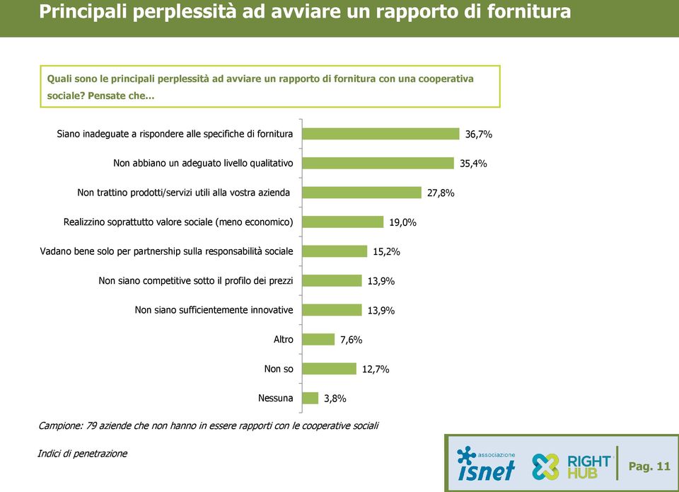 azienda 27,8% Realizzino soprattutto valore sociale (meno economico) 19,0% Vadano bene solo per partnership sulla responsabilità sociale 15,2% Non siano competitive sotto il profilo