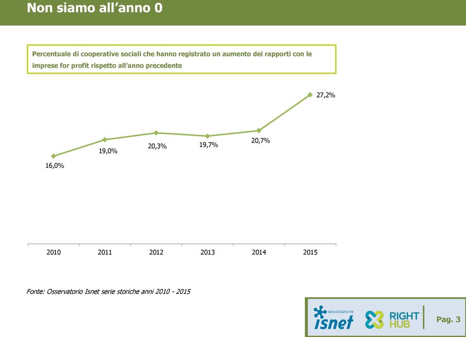 all anno precedente 27,2% 19,0% 20,3% 19,7% 20,7% 16,0% 2010 2011 2012