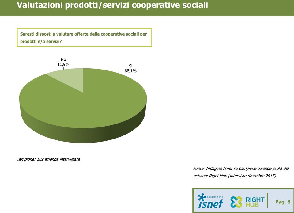 No 11,9% Si 88,1% Pe Campione: 109 aziende intervistate Fonte: Indagine