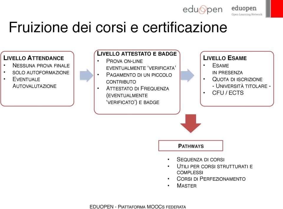 ATTESTATO DI FREQUENZA (EVENTUALMENTE VERIFICATO ) E BADGE LIVELLO ESAME ESAME IN PRESENZA QUOTA DI ISCRIZIONE -